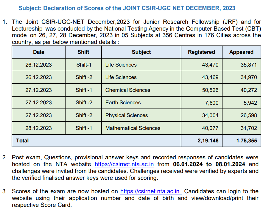 Csir ugc net result 2023 announced for december session here s how to